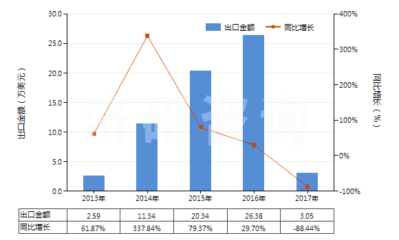 2013-2017年中國鄰乙酰水楊酸鹽和酯(HS29182290)出口總額及增速統(tǒng)計